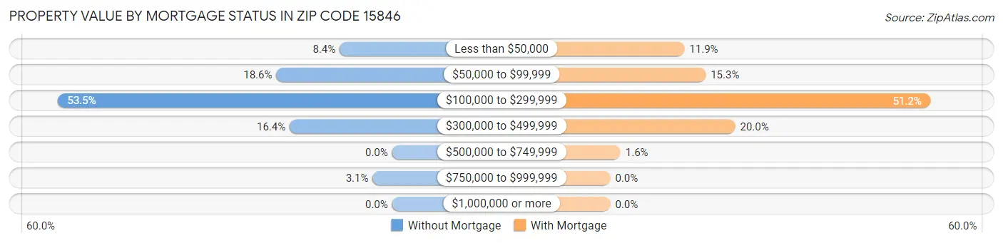 Property Value by Mortgage Status in Zip Code 15846