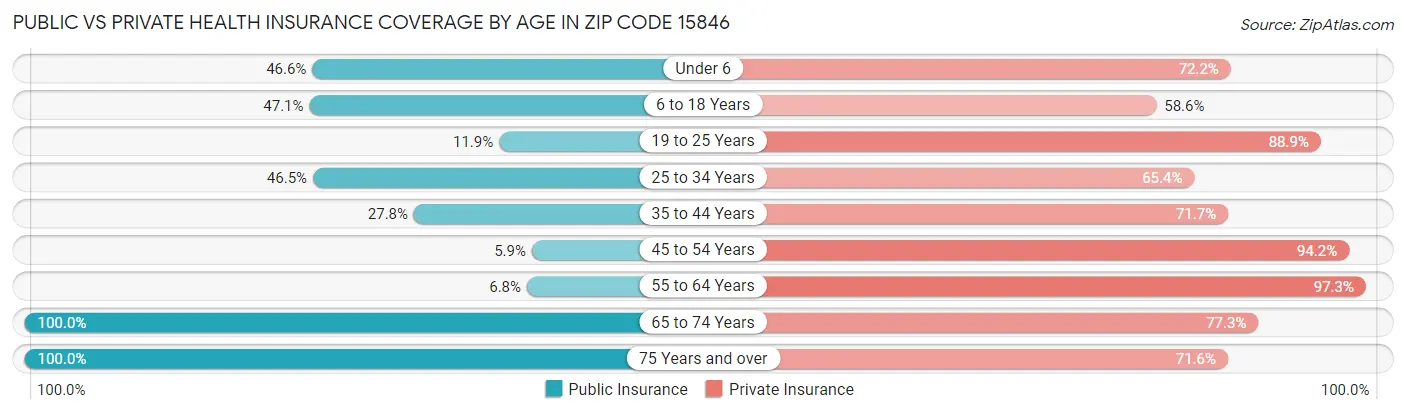 Public vs Private Health Insurance Coverage by Age in Zip Code 15846