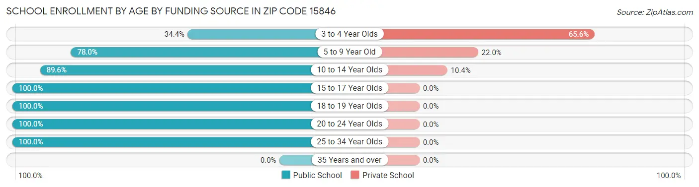 School Enrollment by Age by Funding Source in Zip Code 15846