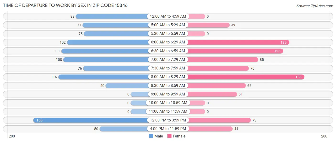 Time of Departure to Work by Sex in Zip Code 15846