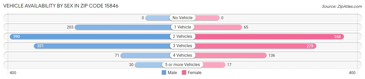 Vehicle Availability by Sex in Zip Code 15846