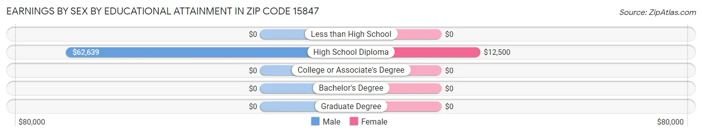 Earnings by Sex by Educational Attainment in Zip Code 15847