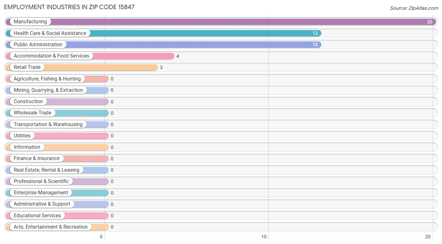 Employment Industries in Zip Code 15847