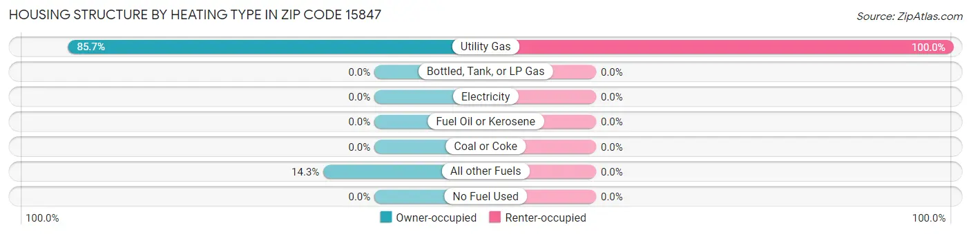 Housing Structure by Heating Type in Zip Code 15847