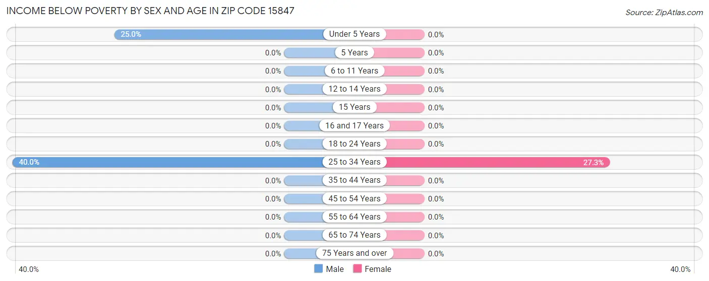 Income Below Poverty by Sex and Age in Zip Code 15847