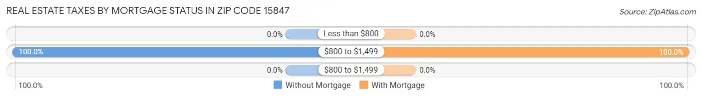 Real Estate Taxes by Mortgage Status in Zip Code 15847