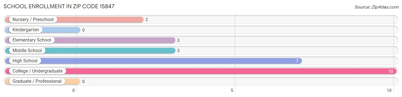 School Enrollment in Zip Code 15847