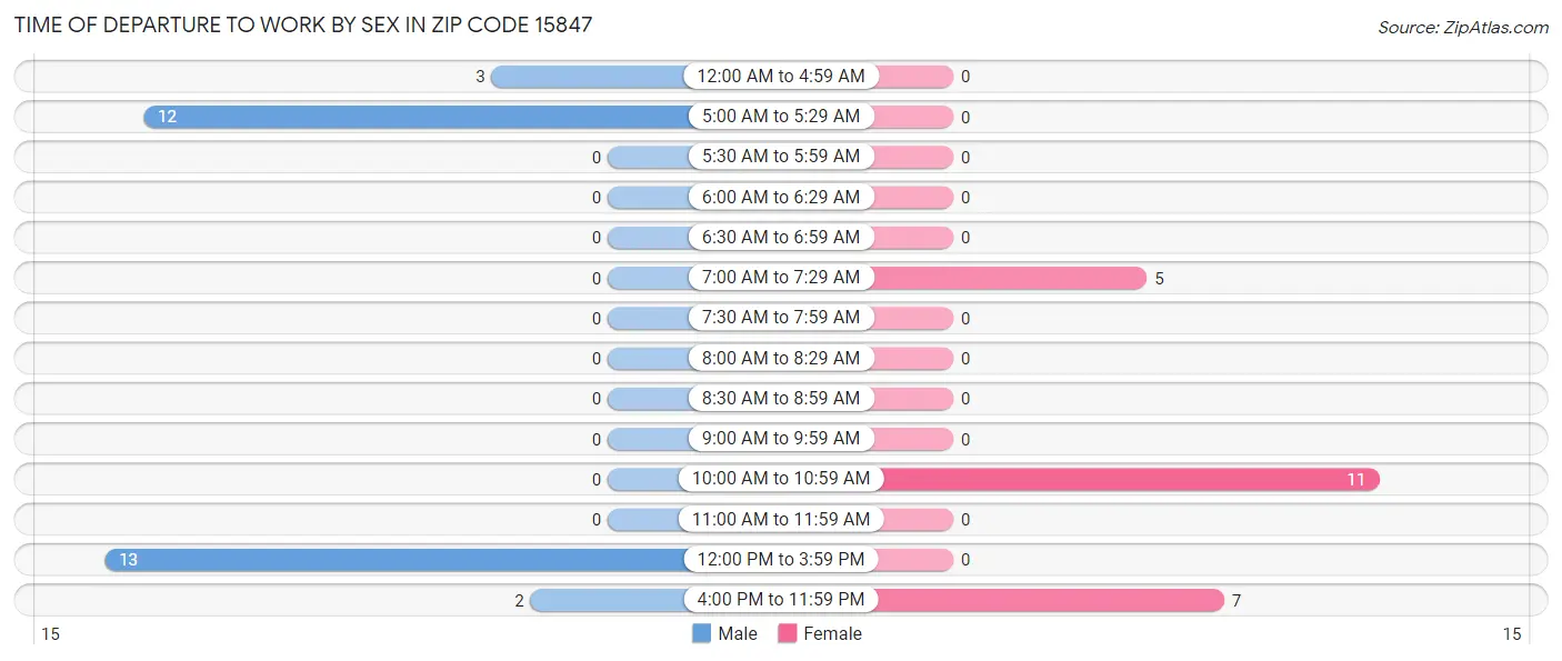 Time of Departure to Work by Sex in Zip Code 15847