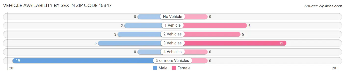 Vehicle Availability by Sex in Zip Code 15847