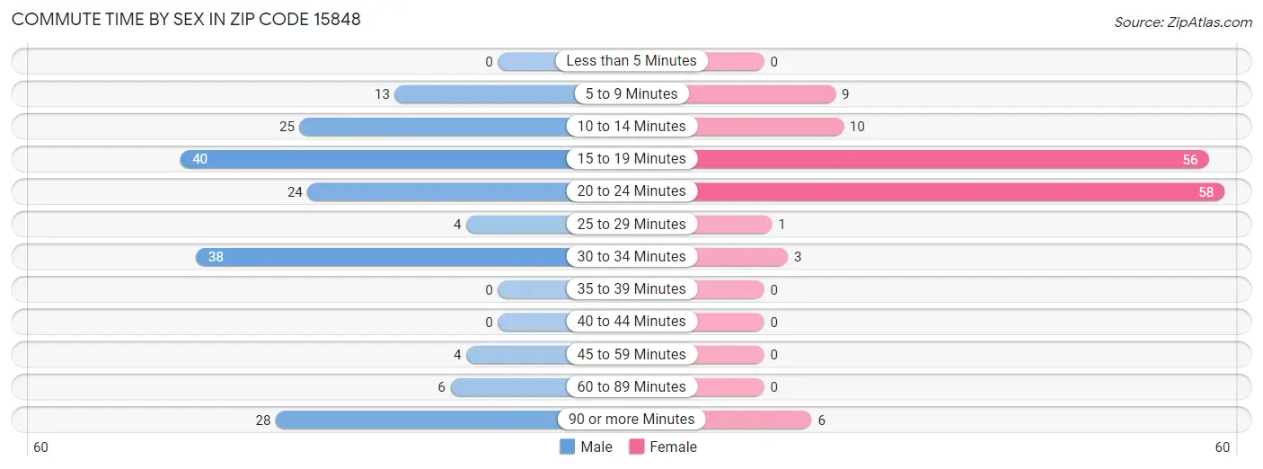 Commute Time by Sex in Zip Code 15848