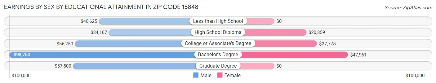 Earnings by Sex by Educational Attainment in Zip Code 15848