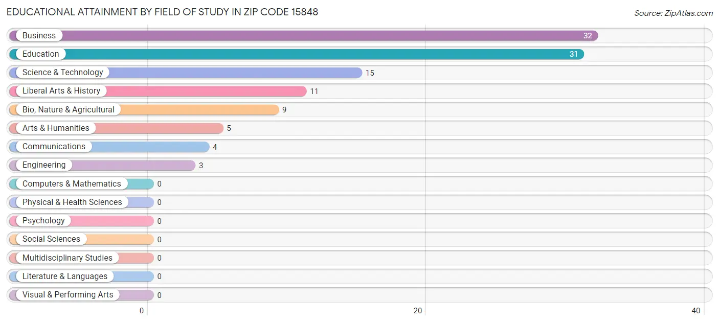 Educational Attainment by Field of Study in Zip Code 15848