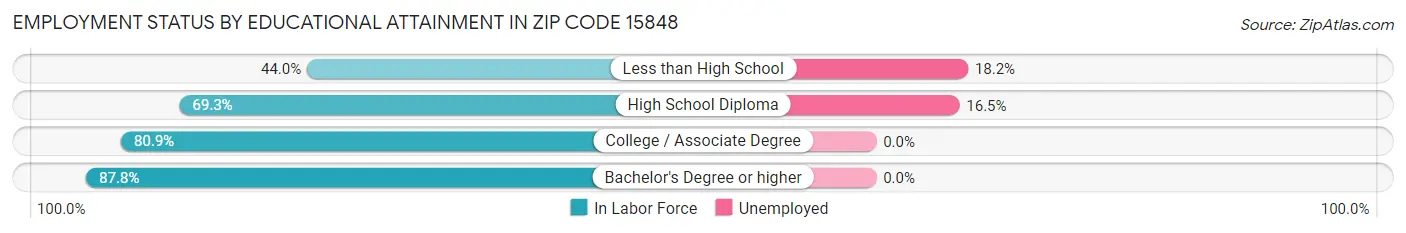 Employment Status by Educational Attainment in Zip Code 15848