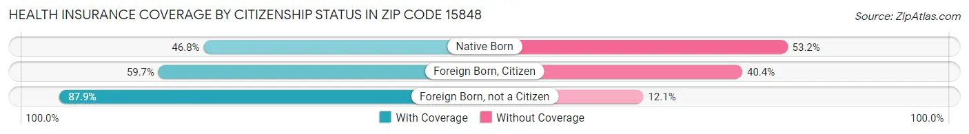 Health Insurance Coverage by Citizenship Status in Zip Code 15848