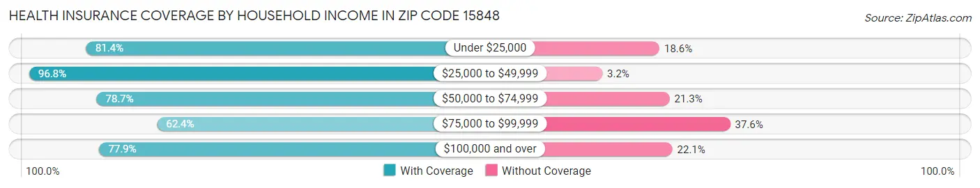 Health Insurance Coverage by Household Income in Zip Code 15848
