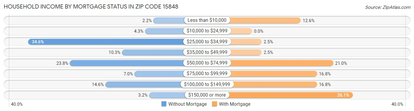 Household Income by Mortgage Status in Zip Code 15848