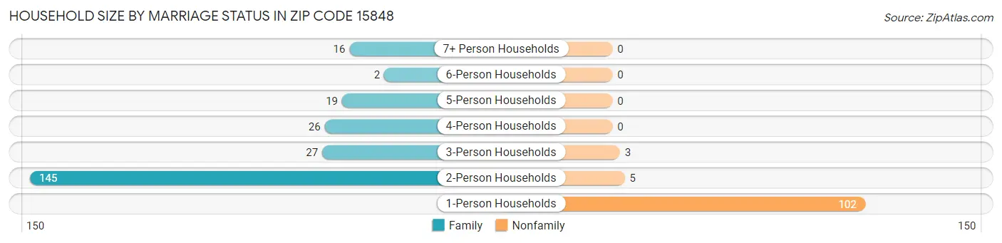Household Size by Marriage Status in Zip Code 15848