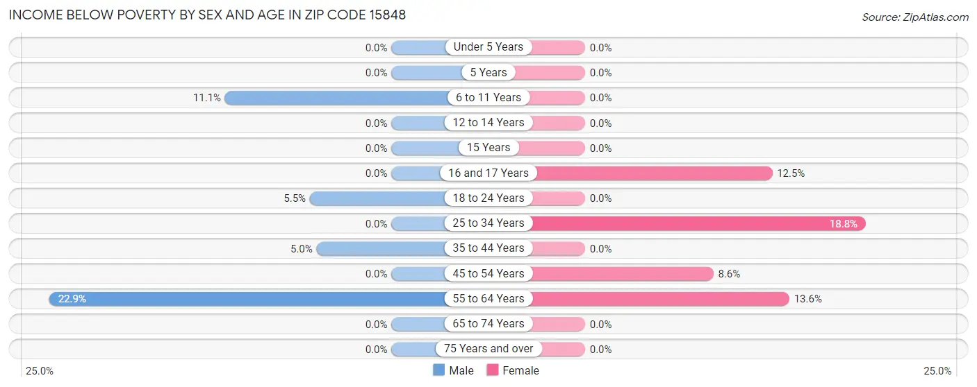 Income Below Poverty by Sex and Age in Zip Code 15848
