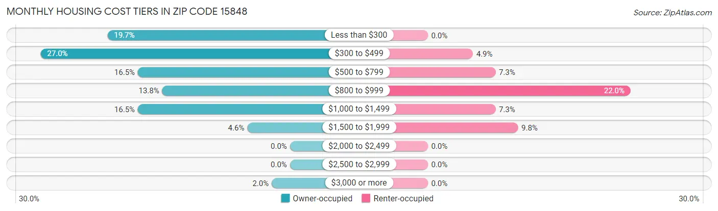 Monthly Housing Cost Tiers in Zip Code 15848