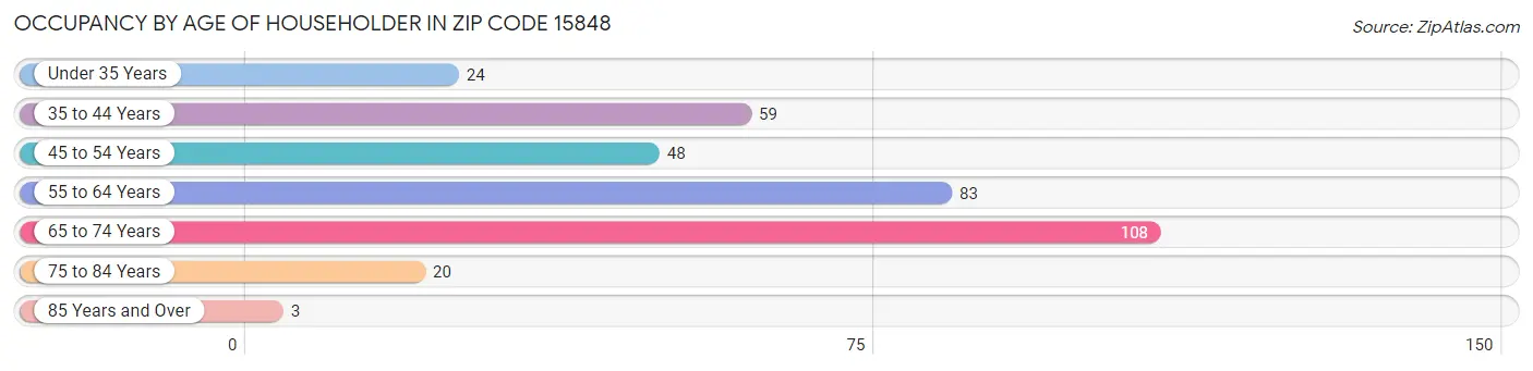 Occupancy by Age of Householder in Zip Code 15848