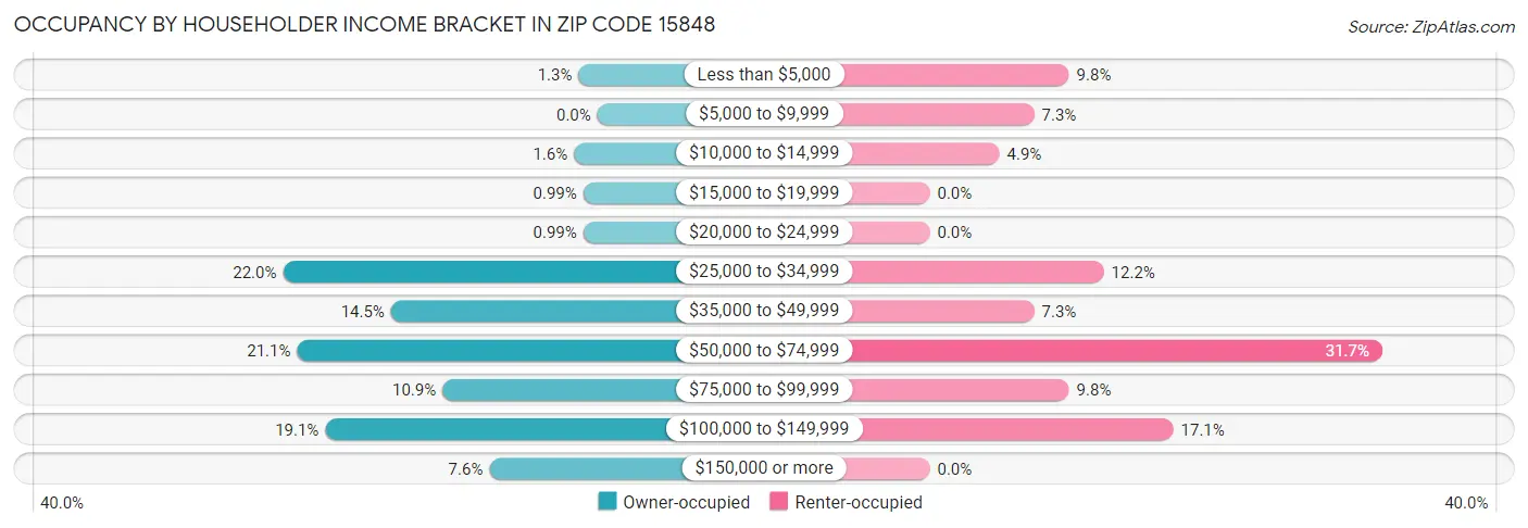 Occupancy by Householder Income Bracket in Zip Code 15848