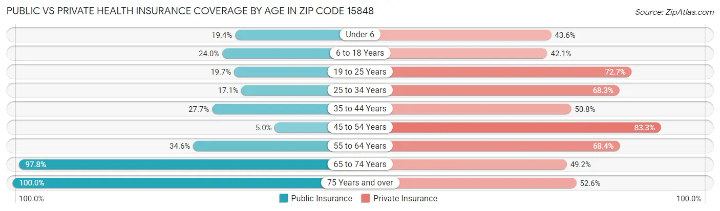 Public vs Private Health Insurance Coverage by Age in Zip Code 15848