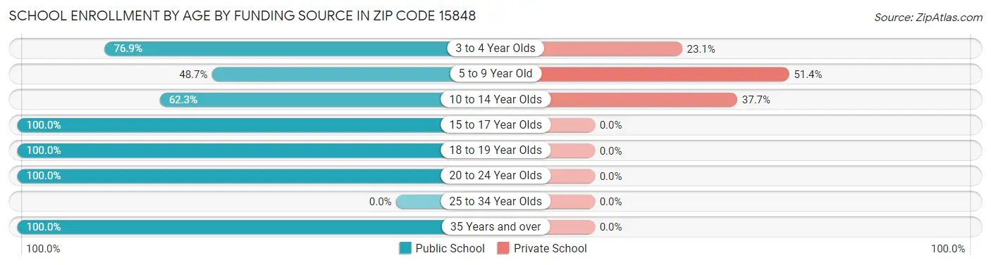 School Enrollment by Age by Funding Source in Zip Code 15848