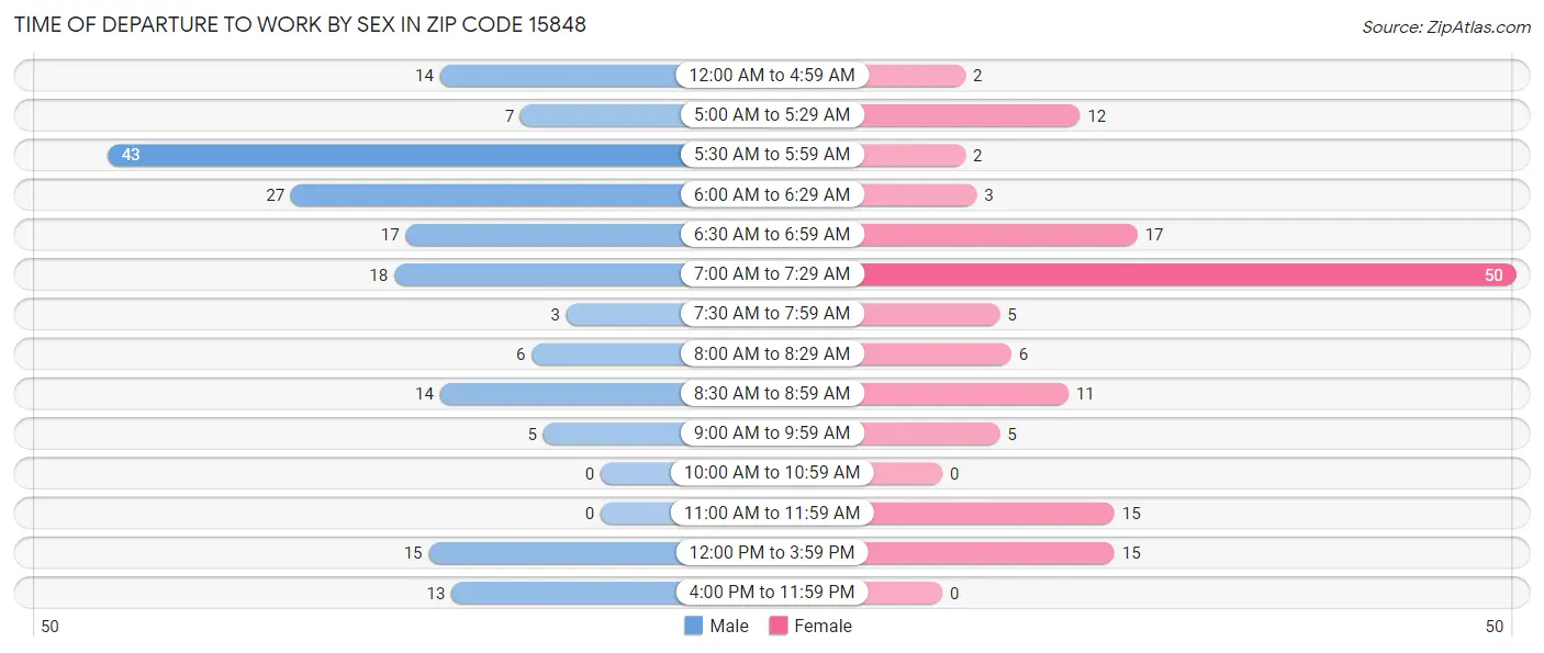 Time of Departure to Work by Sex in Zip Code 15848