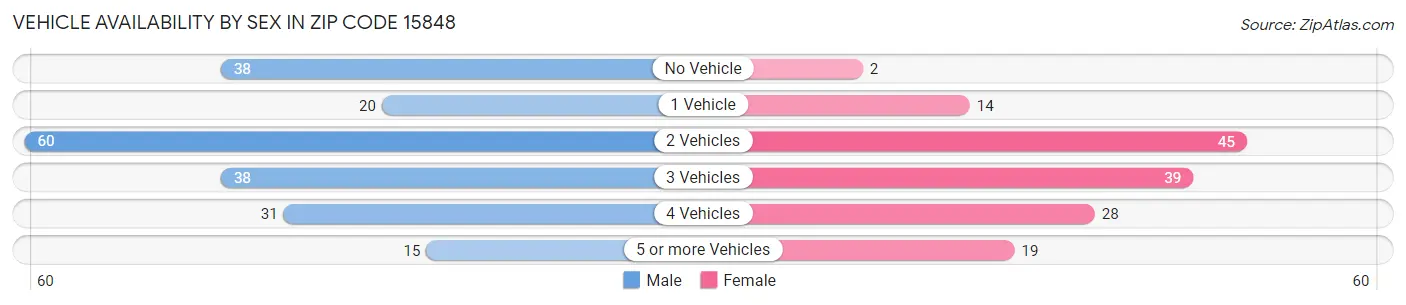 Vehicle Availability by Sex in Zip Code 15848
