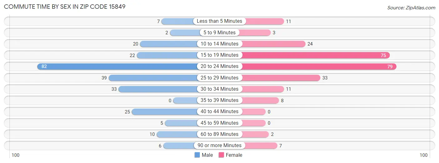 Commute Time by Sex in Zip Code 15849