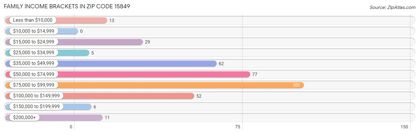 Family Income Brackets in Zip Code 15849