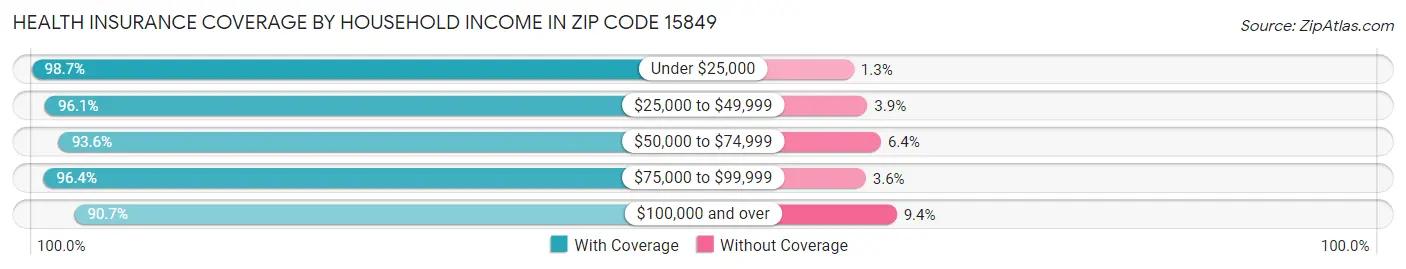Health Insurance Coverage by Household Income in Zip Code 15849
