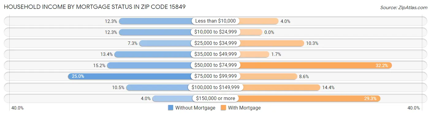 Household Income by Mortgage Status in Zip Code 15849