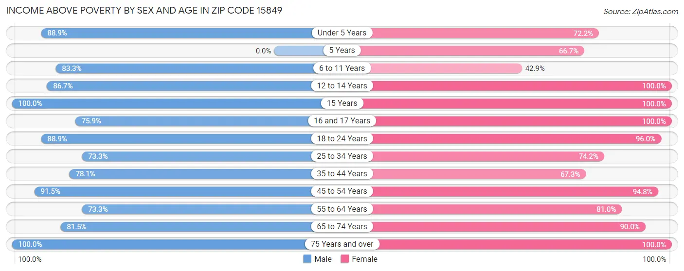 Income Above Poverty by Sex and Age in Zip Code 15849