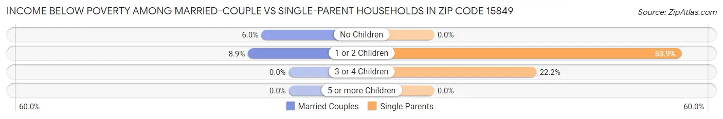 Income Below Poverty Among Married-Couple vs Single-Parent Households in Zip Code 15849