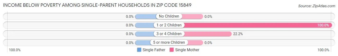 Income Below Poverty Among Single-Parent Households in Zip Code 15849