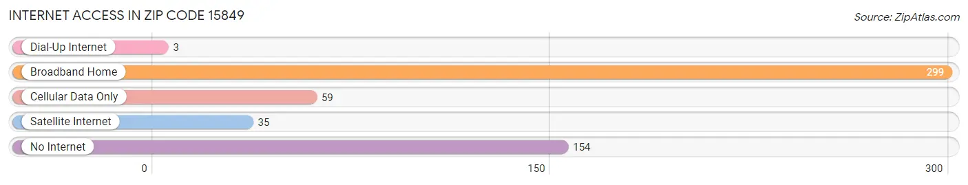 Internet Access in Zip Code 15849