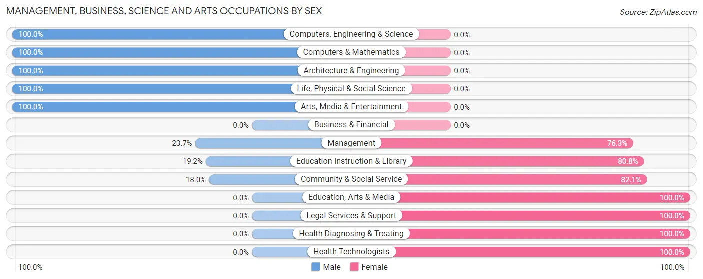 Management, Business, Science and Arts Occupations by Sex in Zip Code 15849