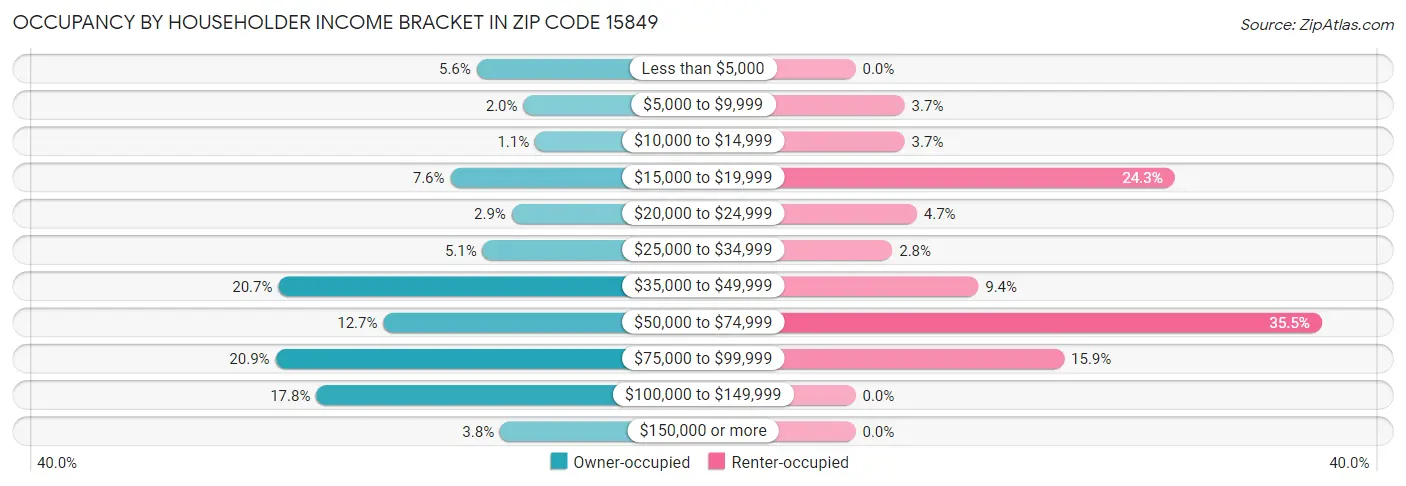 Occupancy by Householder Income Bracket in Zip Code 15849