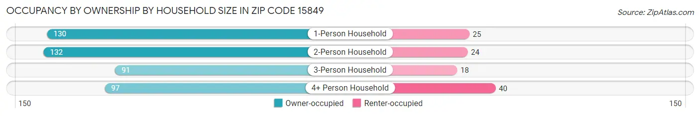Occupancy by Ownership by Household Size in Zip Code 15849
