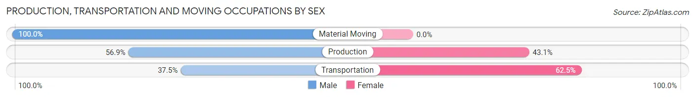 Production, Transportation and Moving Occupations by Sex in Zip Code 15849