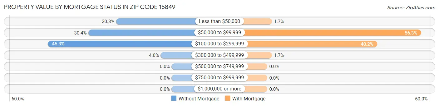 Property Value by Mortgage Status in Zip Code 15849