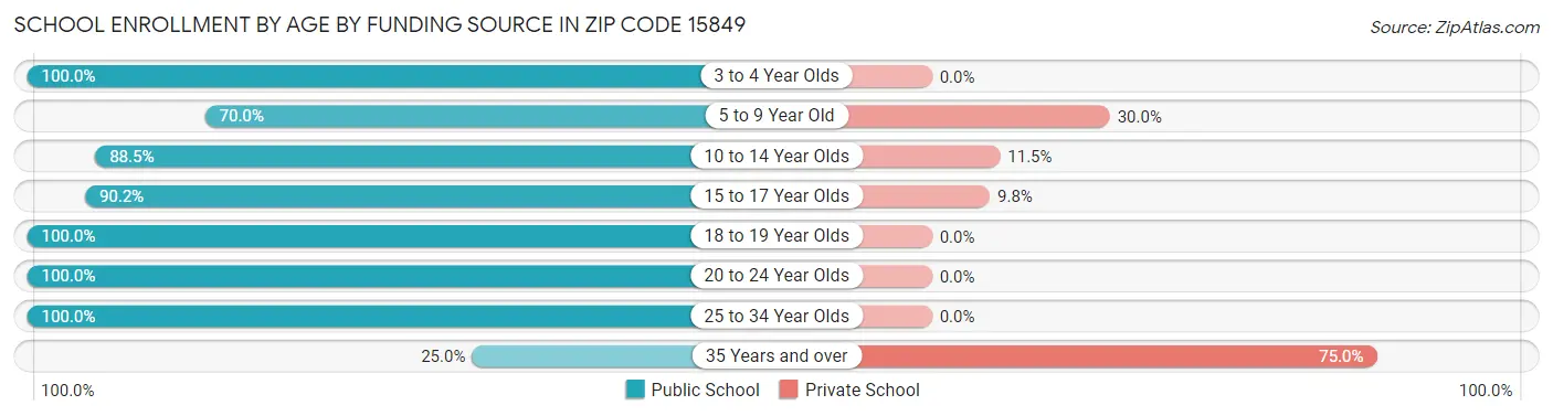 School Enrollment by Age by Funding Source in Zip Code 15849