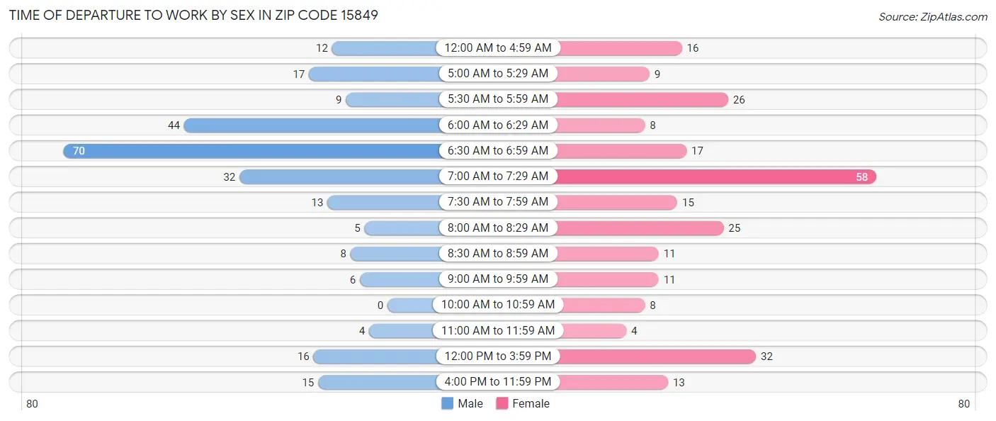 Time of Departure to Work by Sex in Zip Code 15849