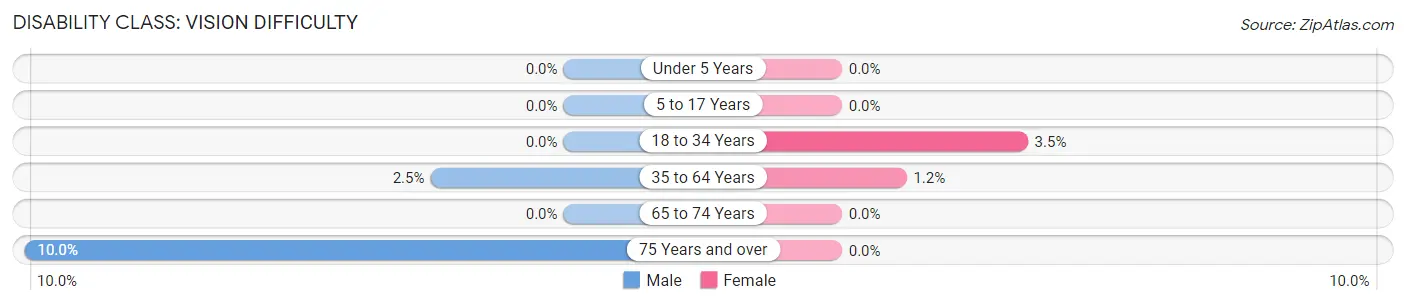 Disability in Zip Code 15849: <span>Vision Difficulty</span>