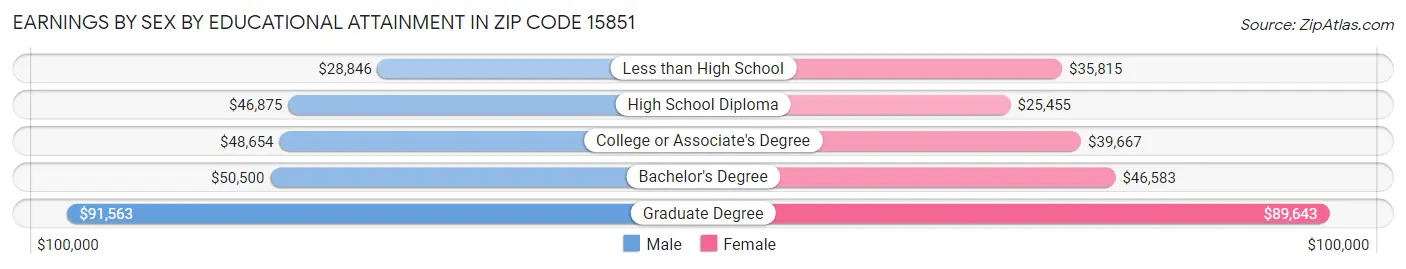 Earnings by Sex by Educational Attainment in Zip Code 15851