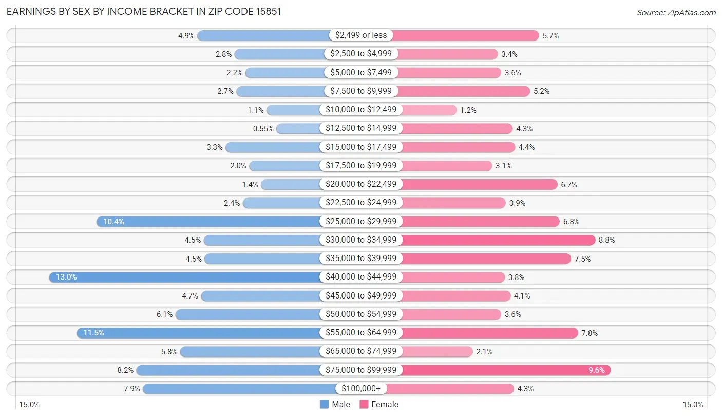 Earnings by Sex by Income Bracket in Zip Code 15851