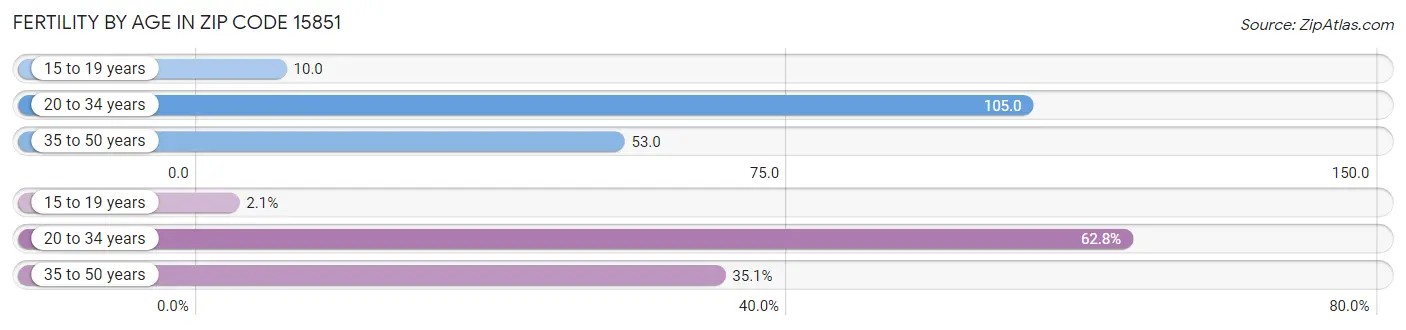 Female Fertility by Age in Zip Code 15851