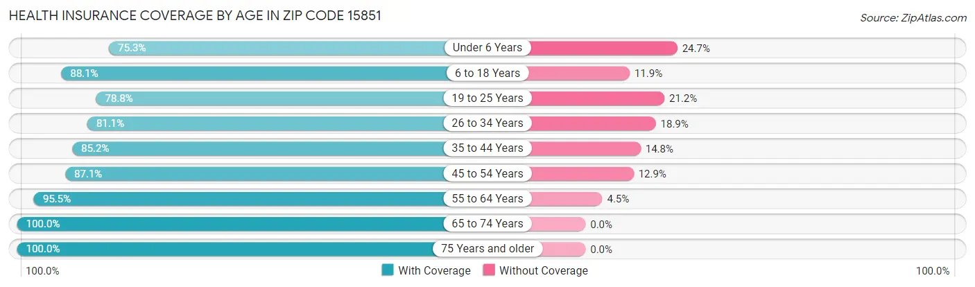 Health Insurance Coverage by Age in Zip Code 15851