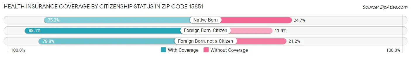 Health Insurance Coverage by Citizenship Status in Zip Code 15851